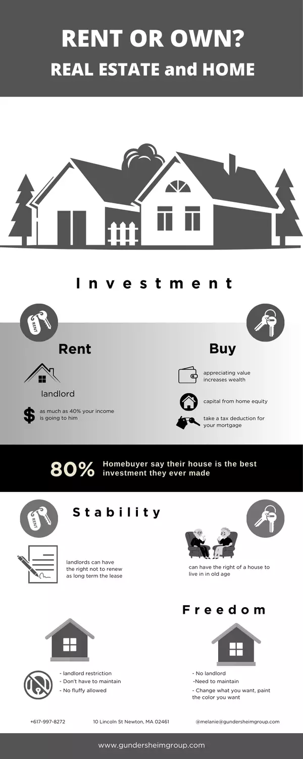 RENT or OWN? REAL ESTATE and HOME,Melanie Gundersheim