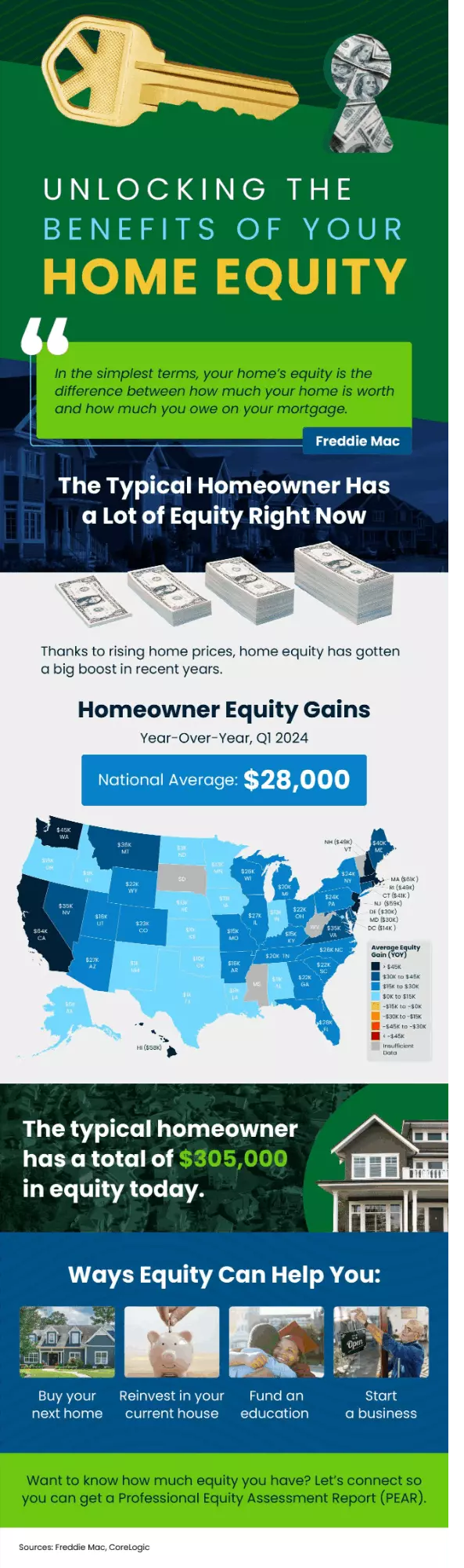 Unlocking the Benefits of Your Home's Equity,Caleb & Valerie The Core Team