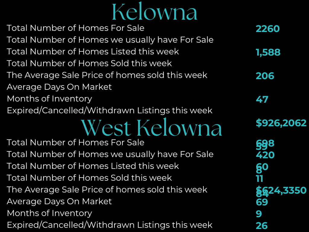 kelowna real estate market stats