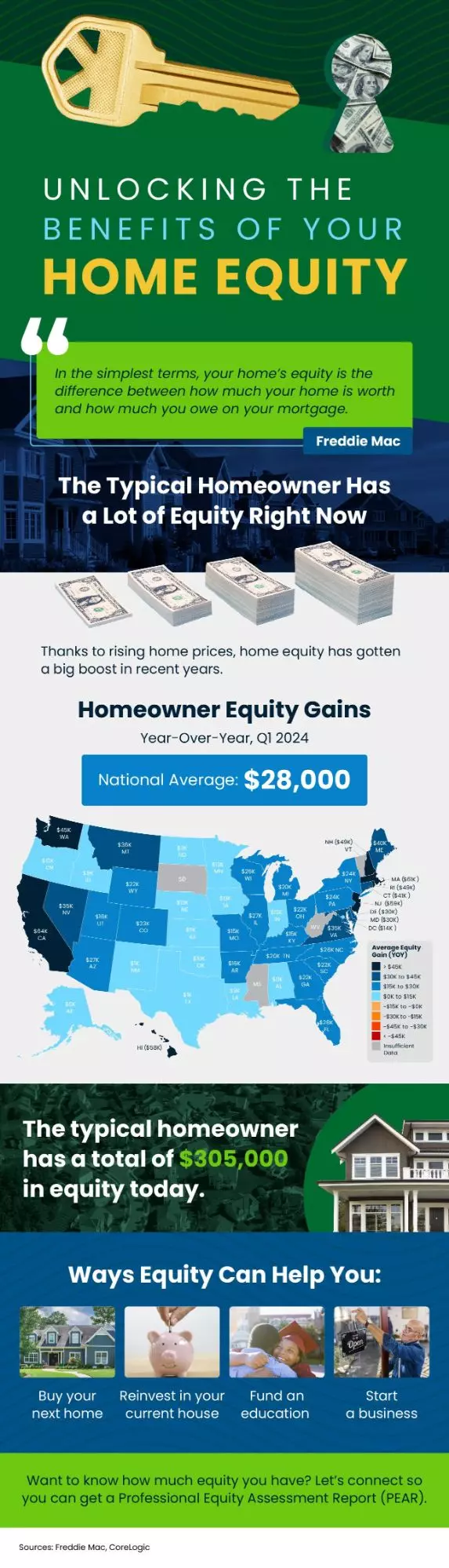 Unlocking the Benefits of Your Home's Equity,Melanie Balog