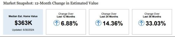 Real Estate Market Snapshot: Trends and Insight for 24018