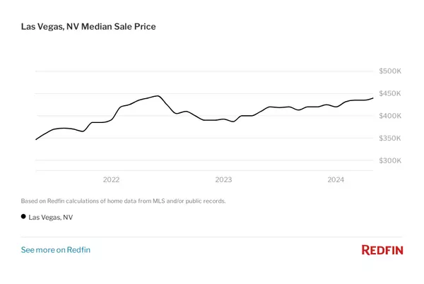 Las Vegas Real Estate Trends: Current Market Snapshot,Bret Jenny