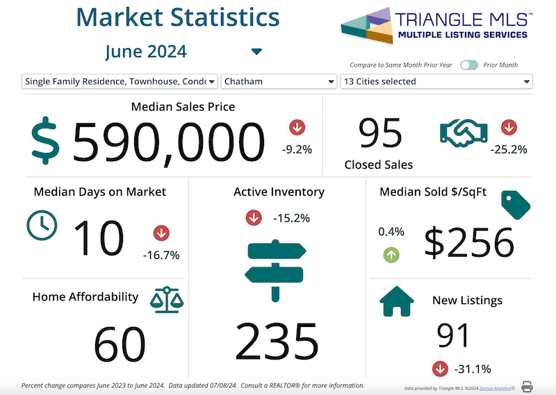 Chatham County NC real estate market update June 2024