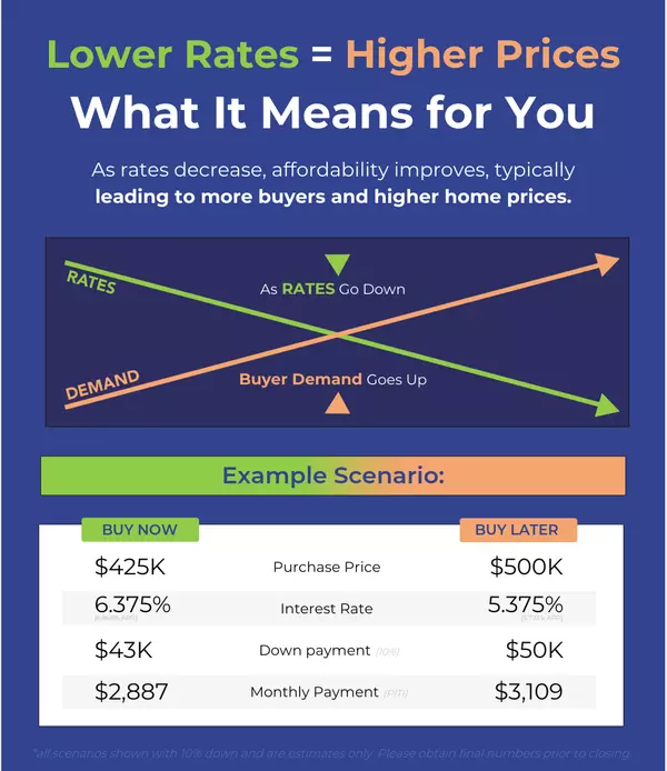 feature image of Lower Rates = Higher Prices