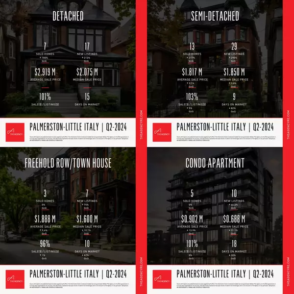 Palmerston-Little Italy | Quarterly Analysis of the Real Estate Market | Q2-2024
