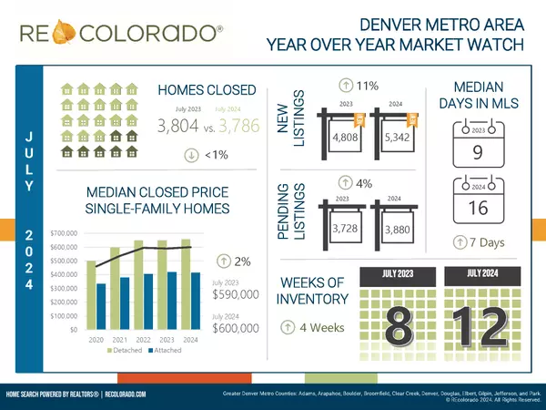 July 2024 Denver Metro Market Watch