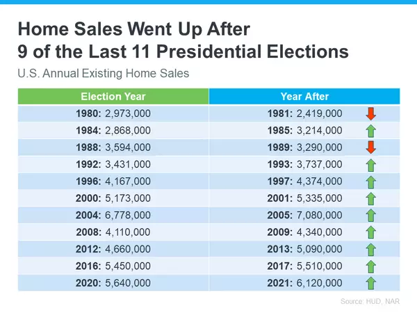 How Will The 2024 Election Affect the real estate market? 