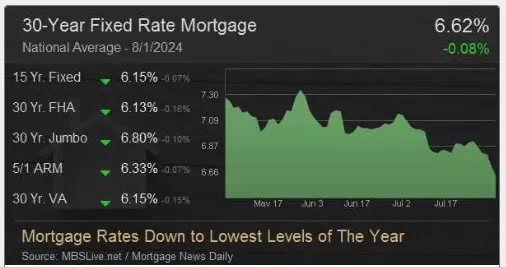 Mortgage Rates Down to Lowest Levels of The Year,Ryan Skove