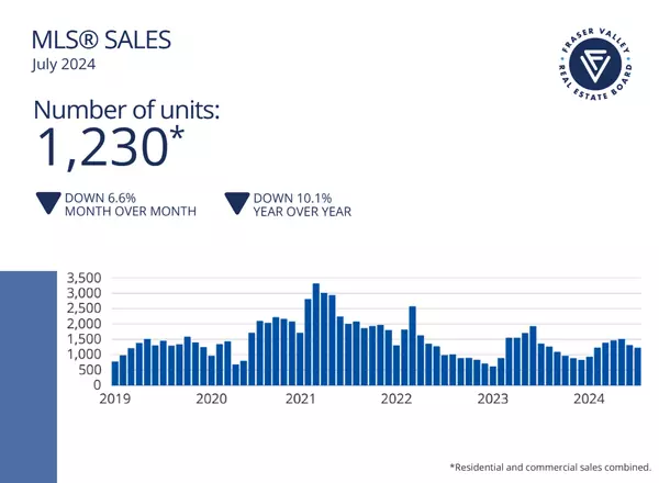 Fraser Valley Housing Markey Statistics July 2024