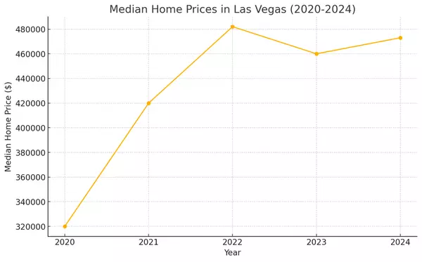 Las Vegas Home Prices: The Shocking Post-2020 Surge