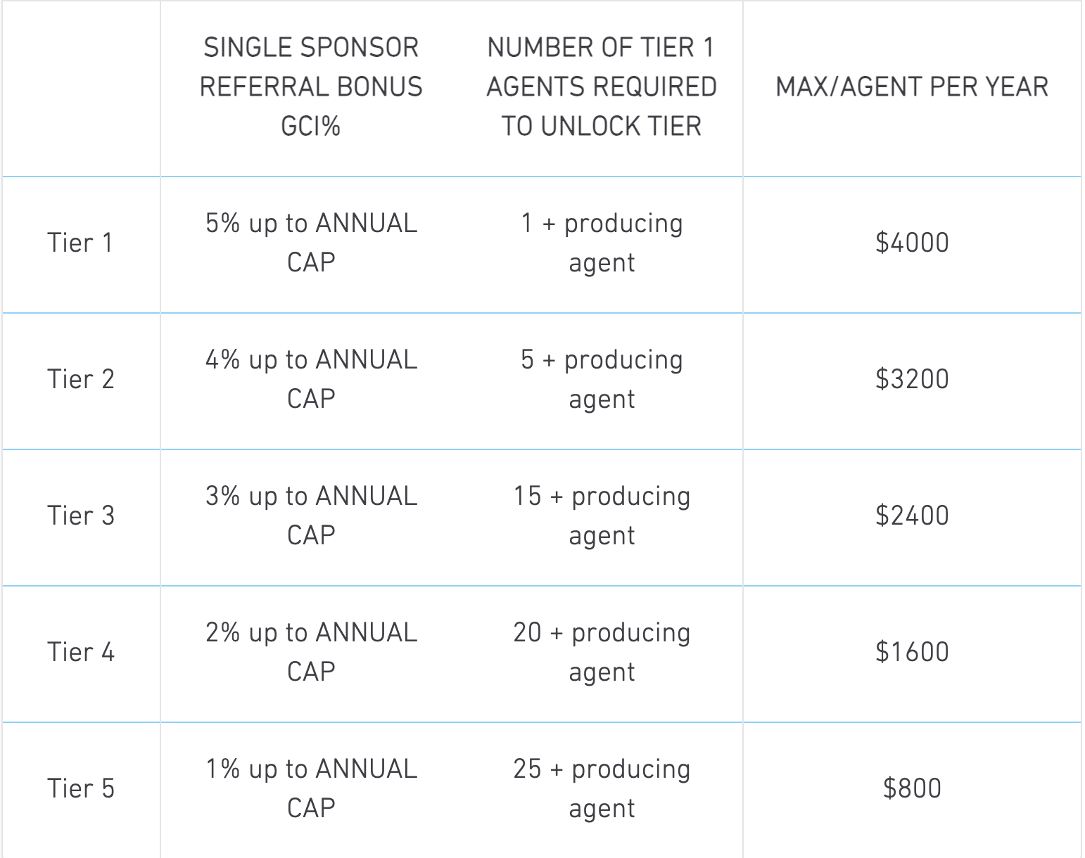 The image provides an overview of Real Broker's revenue share model, which operates in five tiers. Each tier offers a referral bonus percentage based on Gross Commission Income (GCI) up to an annual cap. The tiers are unlocked based on the number of producing agents you sponsor: Tier 1: Offers a 5% referral bonus up to an annual cap, unlocked with 1 producing agent, with a maximum earning potential of $4,000 per agent per year. Tier 2: Offers a 4% referral bonus, unlocked with 5 producing agents, with a maximum earning of $3,200 per agent per year. Tier 3: Offers a 3% referral bonus, unlocked with 15 producing agents, with a maximum earning of $2,400 per agent per year. Tier 4: Offers a 2% referral bonus, unlocked with 20 producing agents, with a maximum earning of $1,600 per agent per year. Tier 5: Offers a 1% referral bonus, unlocked with 25 producing agents, with a maximum earning of $800 per agent per year. This tiered structure incentivizes agents to sponsor others while earning passive income as their team grows.