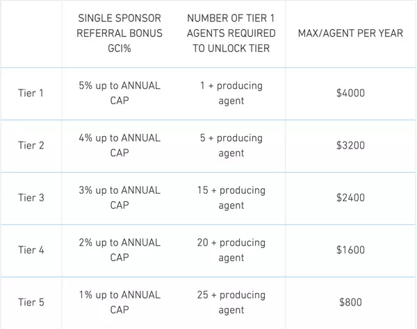 The image provides an overview of Real Broker's revenue share model, which operates in five tiers. Each tier offers a referral bonus percentage based on Gross Commission Income (GCI) up to an annual cap. The tiers are unlocked based on the number of producing agents you sponsor:  Tier 1: Offers a 5% referral bonus up to an annual cap, unlocked with 1 producing agent, with a maximum earning potential of $4,000 per agent per year. Tier 2: Offers a 4% referral bonus, unlocked with 5 producing agents, with a maximum earning of $3,200 per agent per year. Tier 3: Offers a 3% referral bonus, unlocked with 15 producing agents, with a maximum earning of $2,400 per agent per year. Tier 4: Offers a 2% referral bonus, unlocked with 20 producing agents, with a maximum earning of $1,600 per agent per year. Tier 5: Offers a 1% referral bonus, unlocked with 25 producing agents, with a maximum earning of $800 per agent per year. This tiered structure incentivizes agents to sponsor others while earning passive income as their team grows.