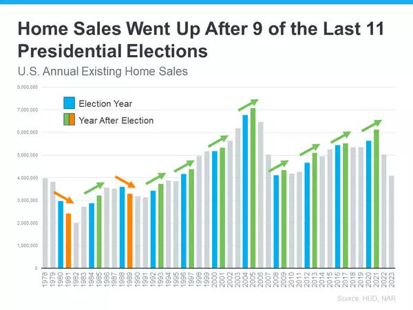 Election Years and the Real Estate Market