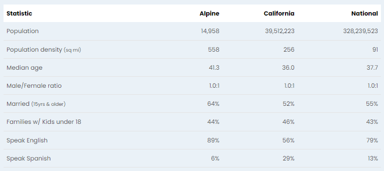 Alpine, CA Demographics Graph provided by AreaVibes.com
