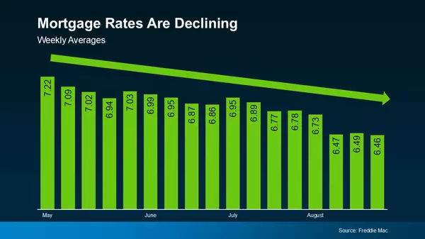 Mortgage Rates Are Dropping: Is Now the Time to Buy? ,Krista Klause