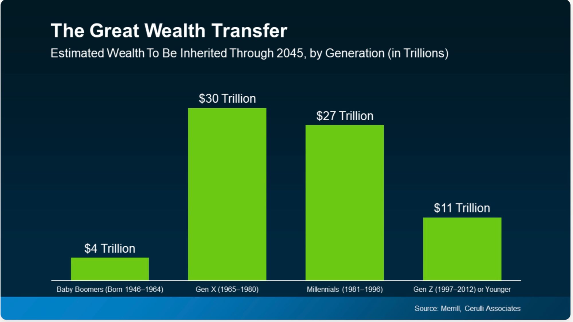 Inter-Generational Wealth Transfer