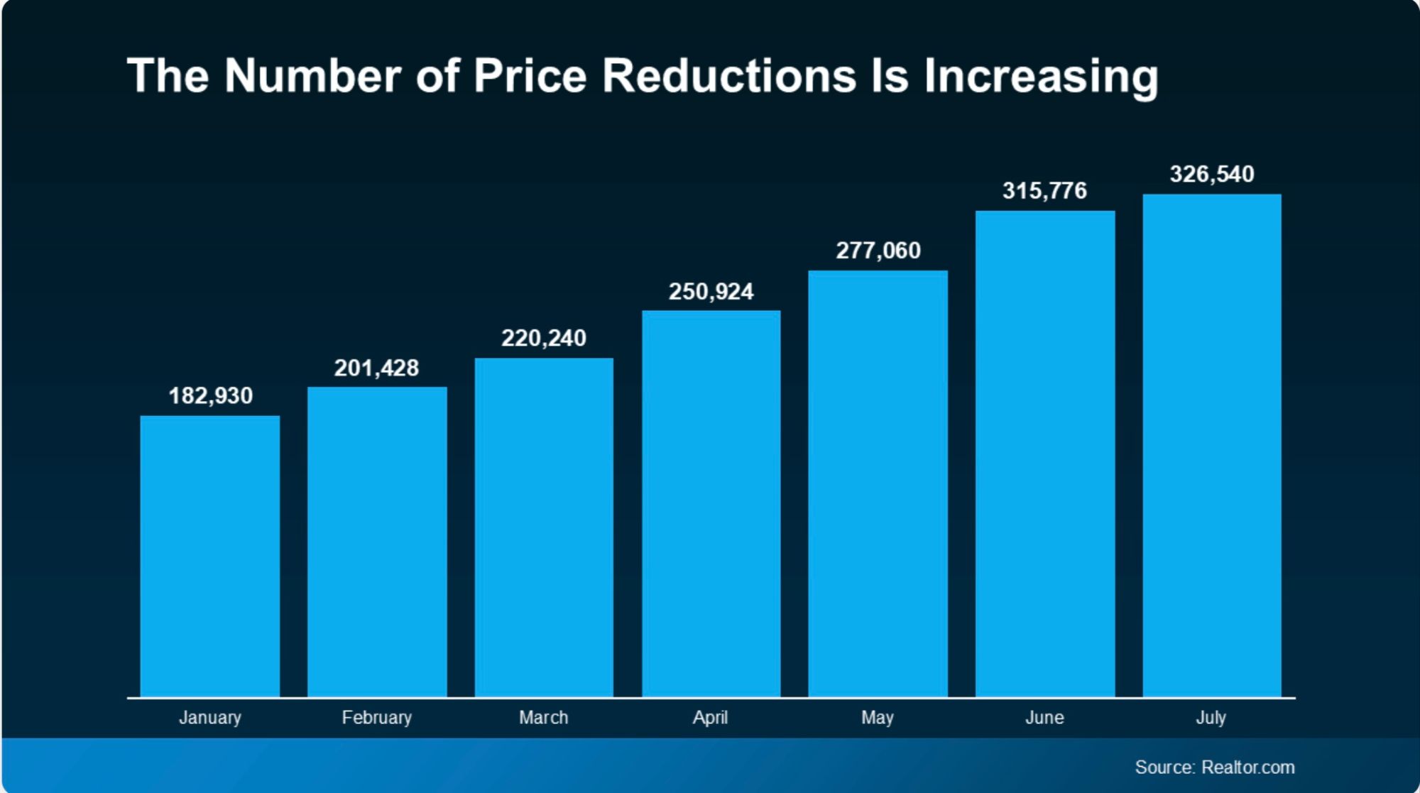 Home Price Reductions
