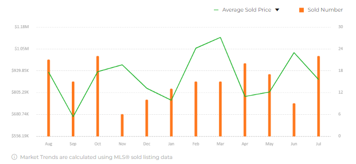 Alpine, CA Average Sales Price over the past year as of August 2024