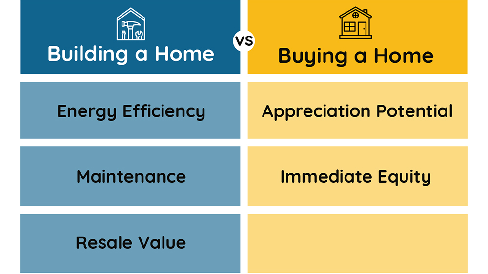 long term value graphic of building a home vs buying a home