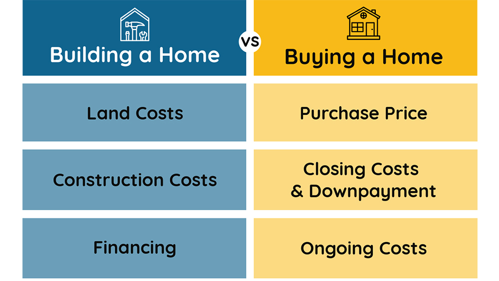 cost comparison graphic for building a home vs buying a home