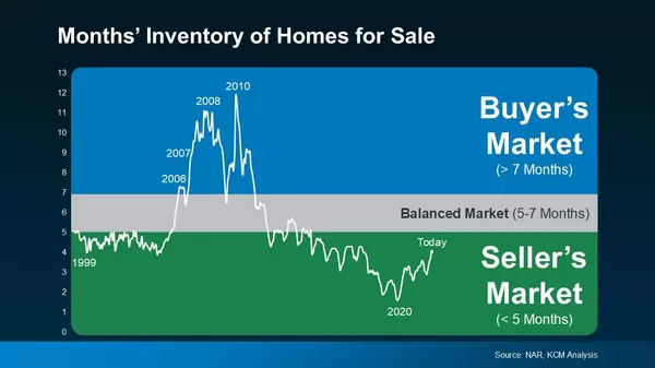 Is the Housing Market Shifting? Here’s What You Need to Know,David Smith