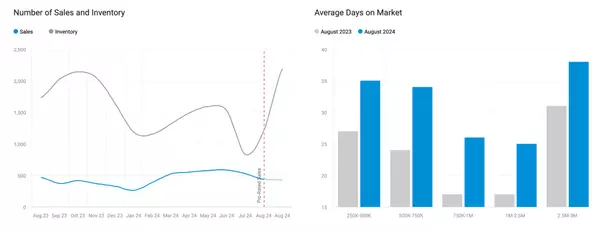 Mississauga Real Estate Update: Key Market Trends and Insights for August 2024