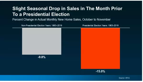 Fact or Fiction: How Presidential Elections Influence the Housing Market,David Smith