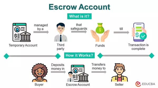 Understanding the Escrow Process: A Step-by-Step Guide,Aaron Miriello