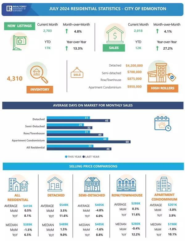 July 2024 Alberta Real Estate Remains Solid With Edmonton Booming