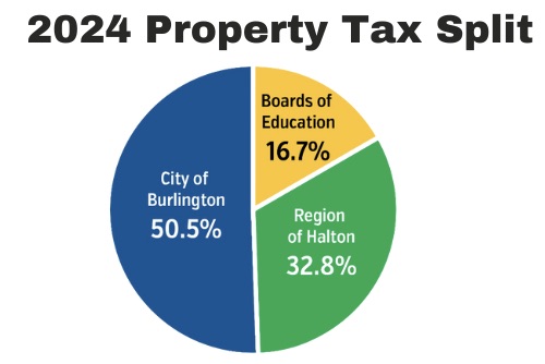 Burlington Property Tax Split