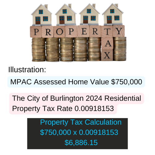 Burlington Property Tax Calculation