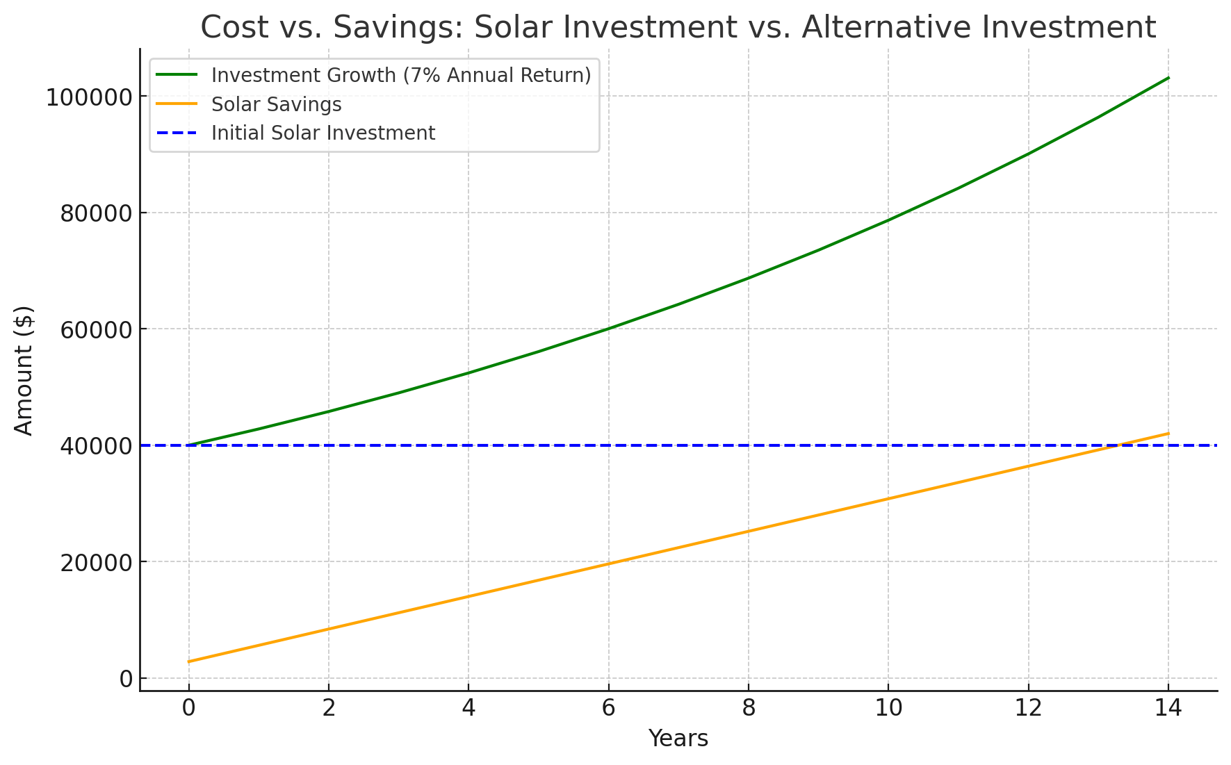 chart showing the comparison of getting solar vs investing that money