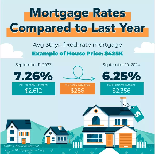 feature image of Mortgage Rates:  Is this the opportunity you have been waiting for?