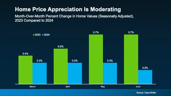 What’s Really Happening with Home Prices?,Krista Klause