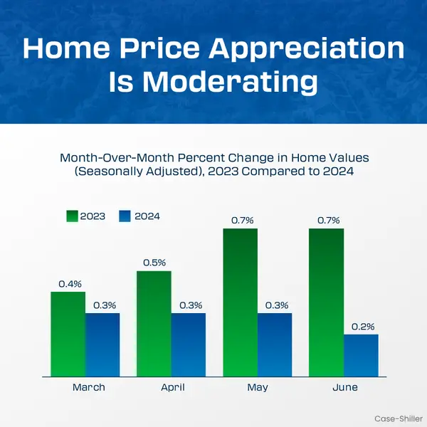 Home Price Appreciation is Leveling Out,Erik Galloway