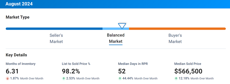 Neighborhood Report for Red Mountain Ranch in Mesa, Arizona (August 2024)