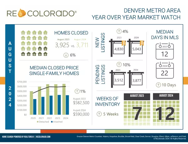 August 2024 Denver Metro Market Watch