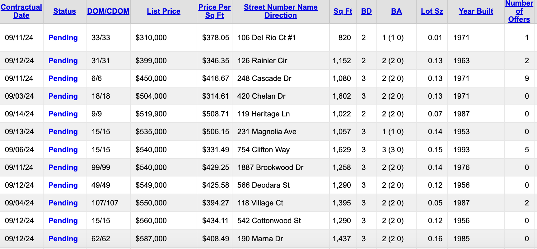 Pending Sales Chart