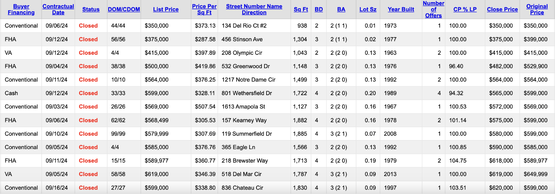 Closed Sales Chart