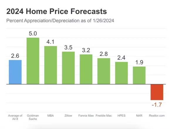 Experts Project Home Prices Will Increase In 2024,Camille Marsh