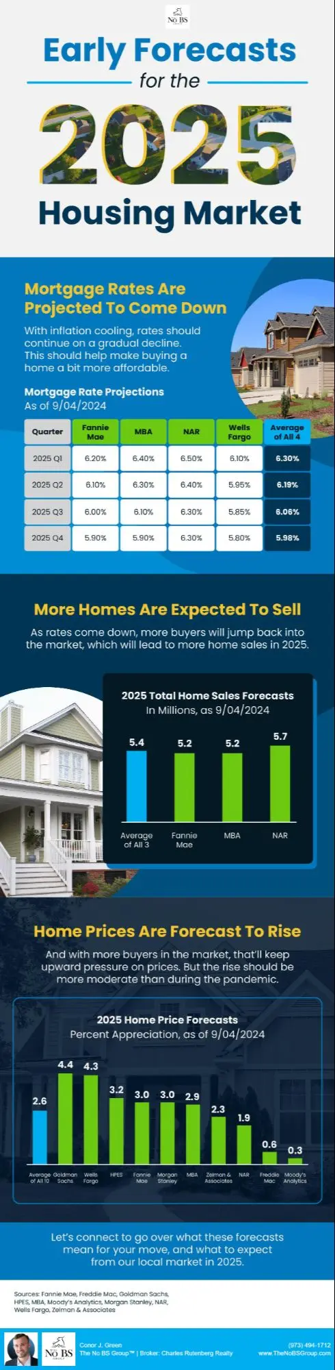 Early Forecasts for the 2025 Housing Market,Conor J. Green