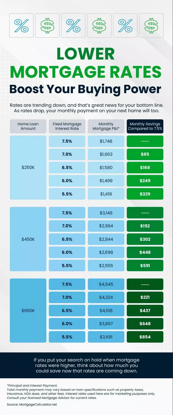 Lower Mortgage Rates Boost Your Buying Power,Kealan O'Neil