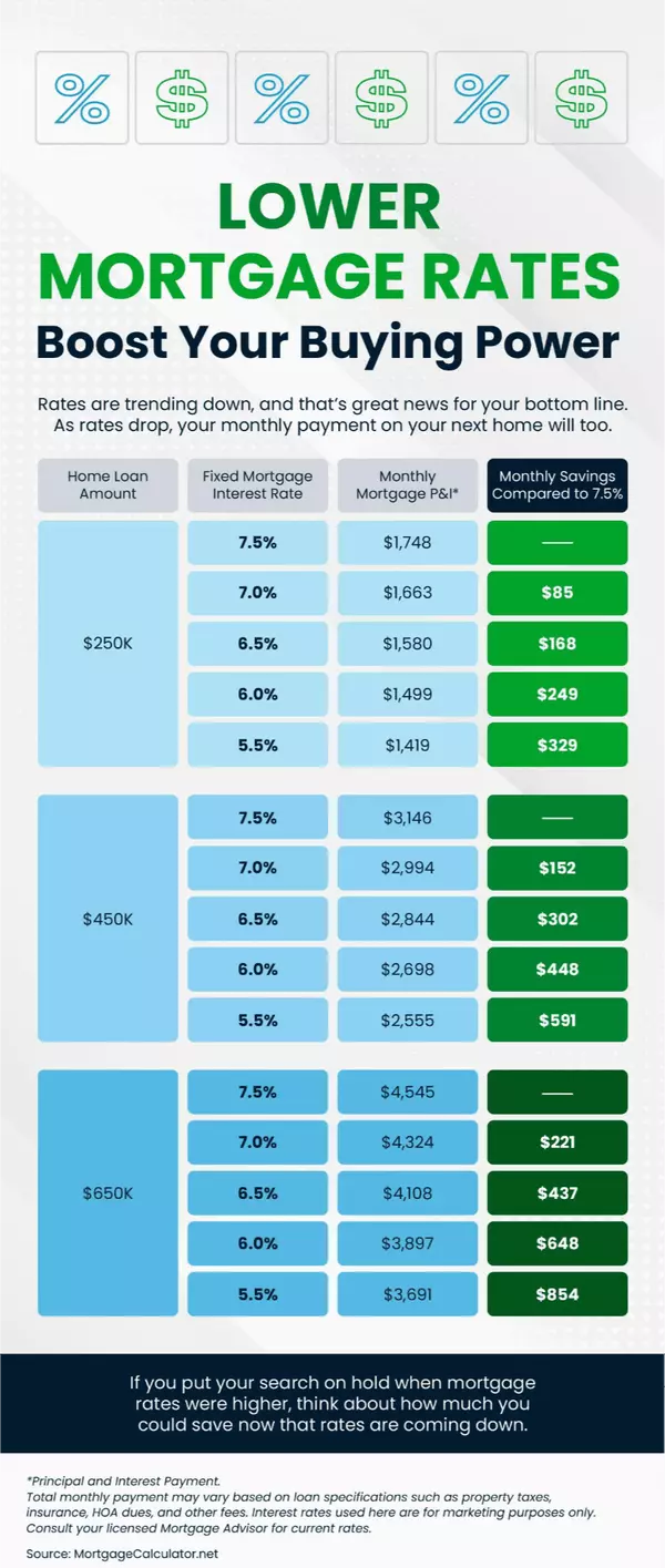 Lower Mortgage Rates Boost Your Buying Power,Caleb & Valerie The Core Team