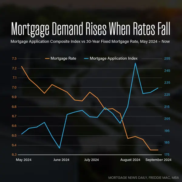 Mortgage Demain Rises When Rates Go Down,Erik Galloway