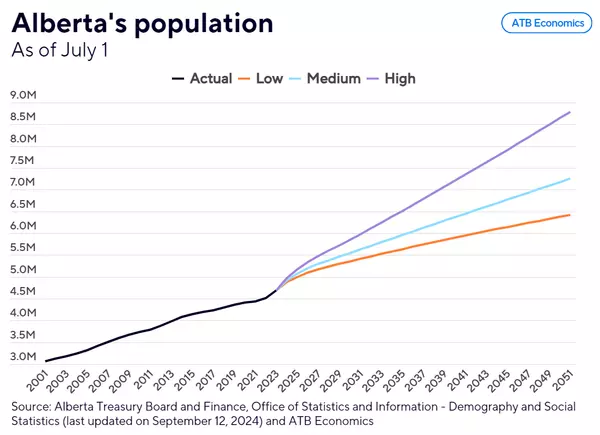 Alberta could hit 7 million people by 2048!,Justin Negenman