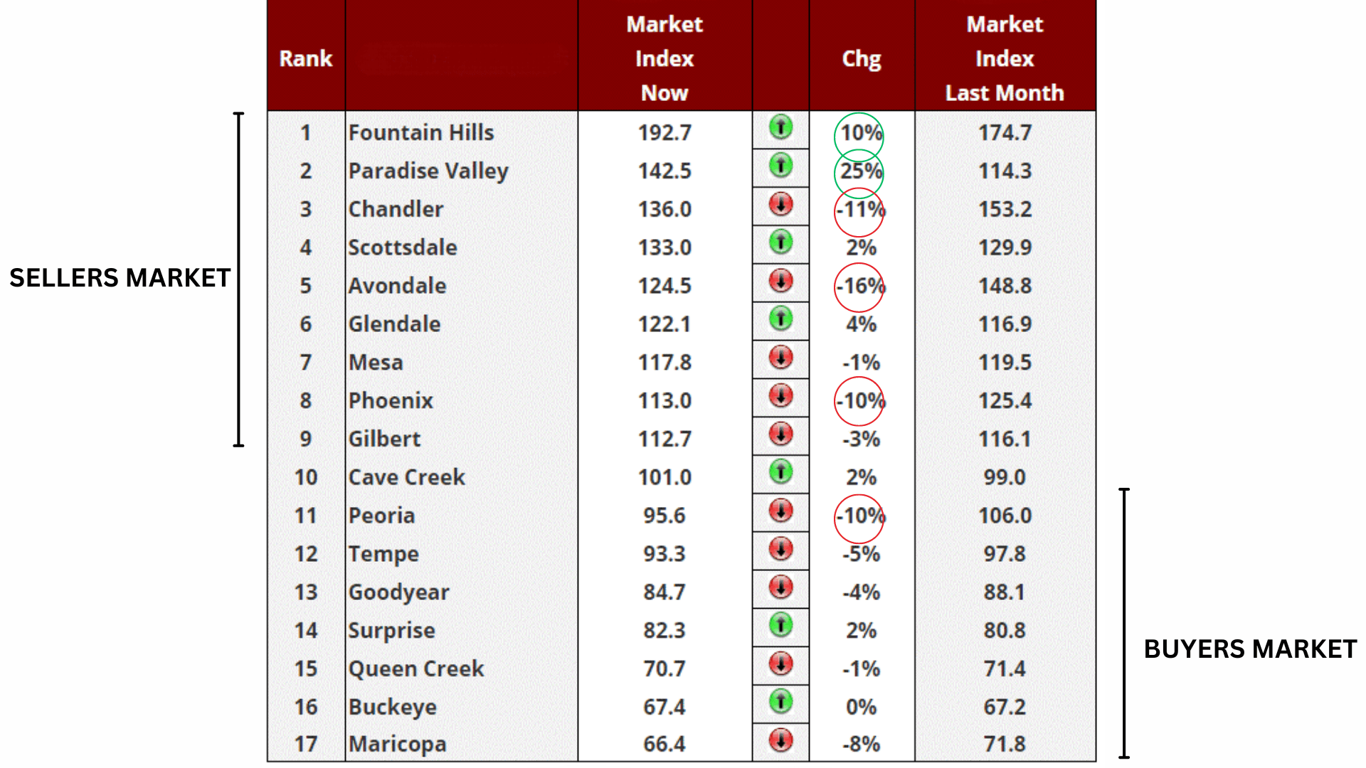 Chart showing the cities in the Phoenix Metro area categorized as either buyers' or sellers' markets, highlighting differences in market conditions for cities like Phoenix, Scottsdale, Mesa, Fountain Hills, Paradise Valley, Buckeye, and others.