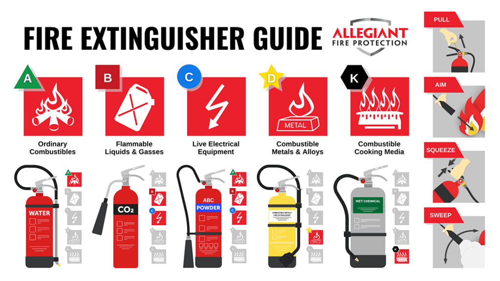 Choosing the Right Fire Extinguisher for Your Waunakee Home