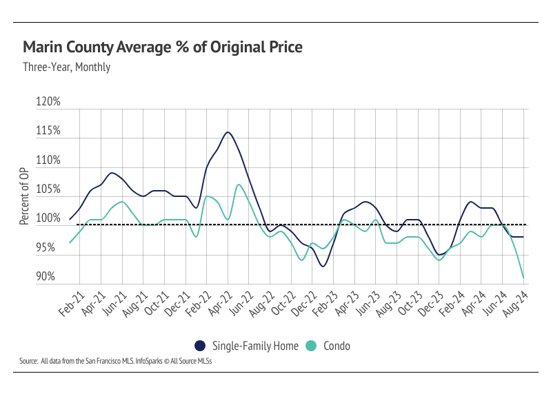 Marin Housing Market Update September