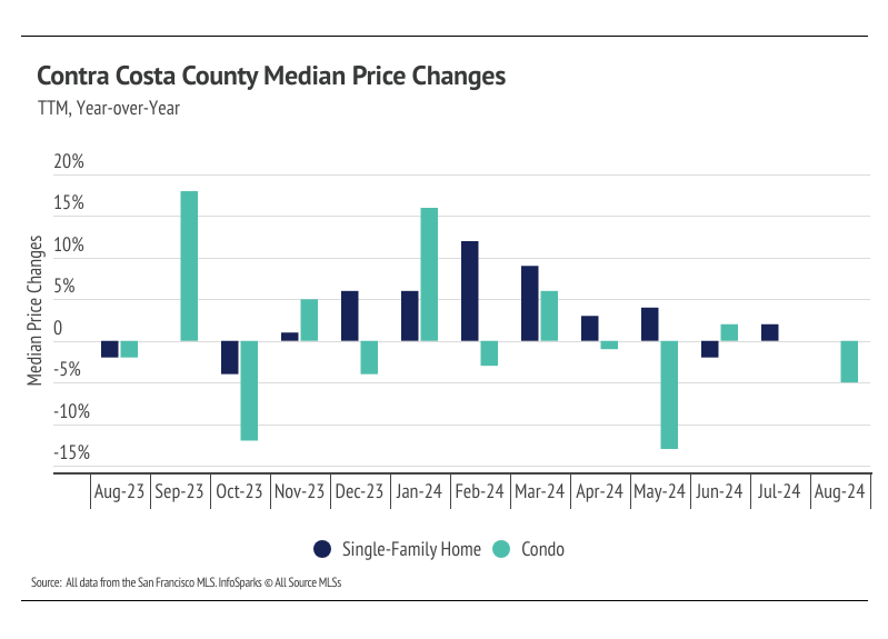 Contra Costa Housing Market Update - Sterling Homes San Francisco