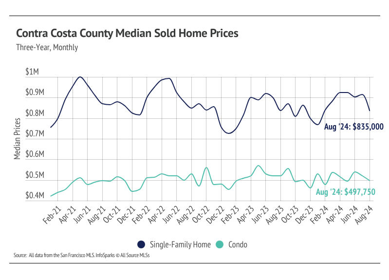 Contra Costa Housing Market Update - Sterling Homes San Francisco